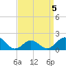 Hatteras Inlet tide chart for Tuesday, April 5, 2022