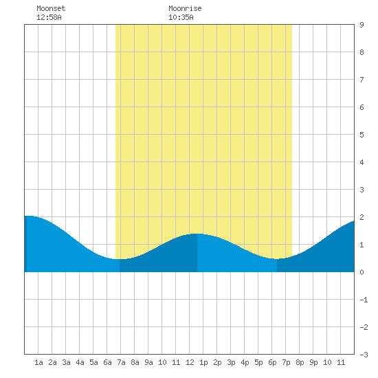 Hatteras Inlet tide chart for Thursday, April 7, 2022