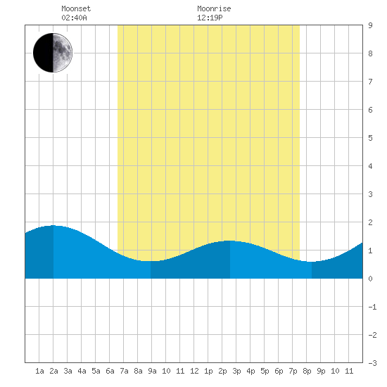 Hatteras Inlet tide chart for Saturday, April 9, 2022