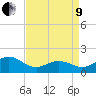 Hatteras Inlet tide chart for Saturday, April 9, 2022