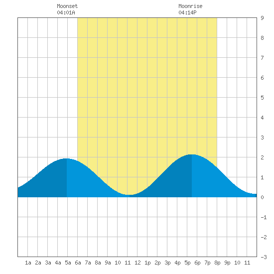 Hatteras Inlet tide chart for Thursday, May 12, 2022