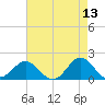 Hatteras Inlet tide chart for Friday, May 13, 2022