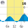 Hatteras Inlet tide chart for Monday, May 16, 2022
