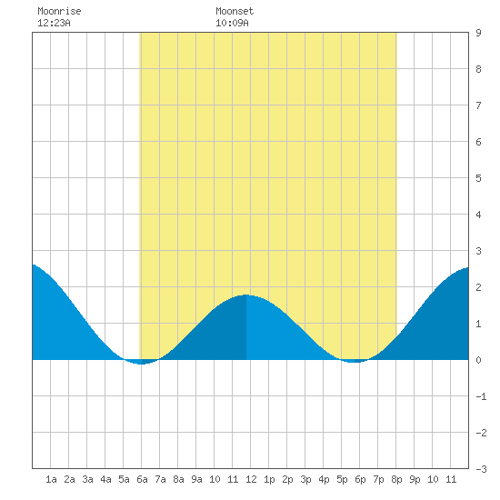 Hatteras Inlet tide chart for Friday, May 20, 2022
