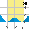 Hatteras Inlet tide chart for Friday, May 20, 2022