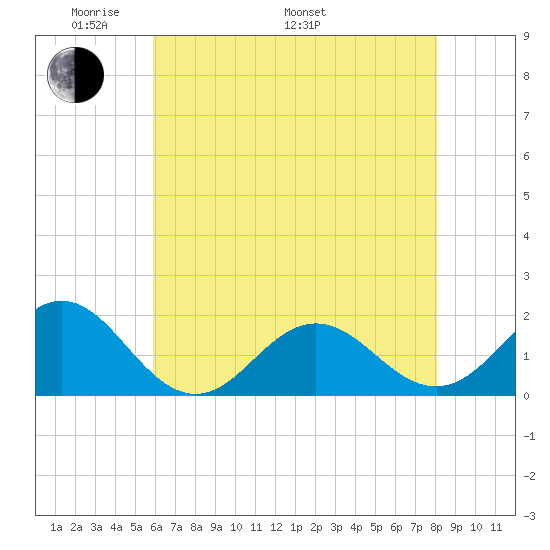 Hatteras Inlet tide chart for Sunday, May 22, 2022