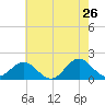 Hatteras Inlet tide chart for Thursday, May 26, 2022