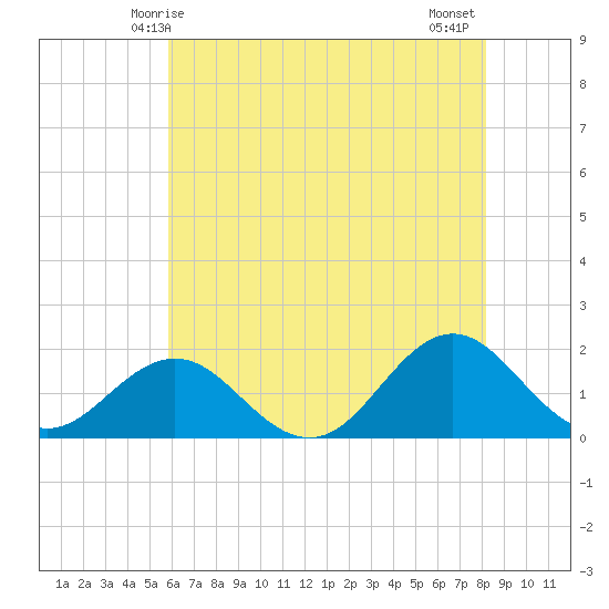 Hatteras Inlet tide chart for Friday, May 27, 2022