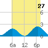 Hatteras Inlet tide chart for Friday, May 27, 2022