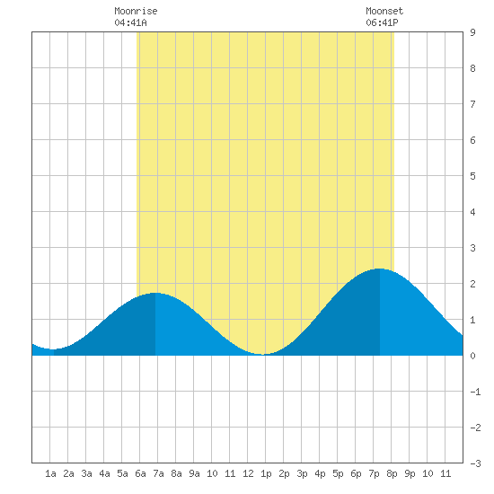 Hatteras Inlet tide chart for Saturday, May 28, 2022