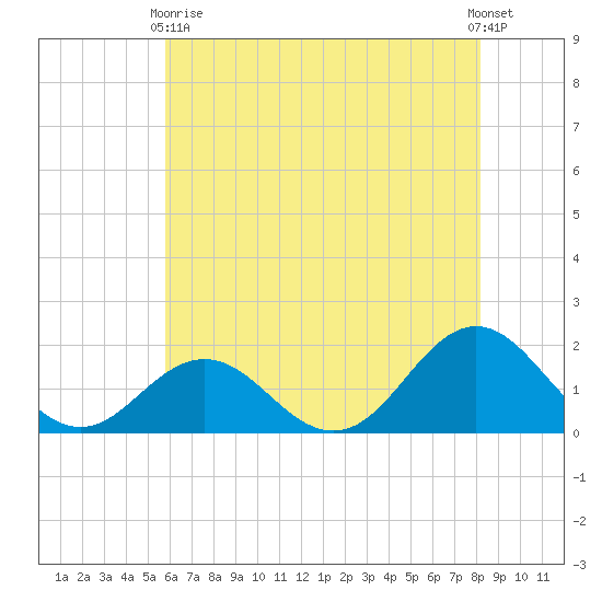 Hatteras Inlet tide chart for Sunday, May 29, 2022