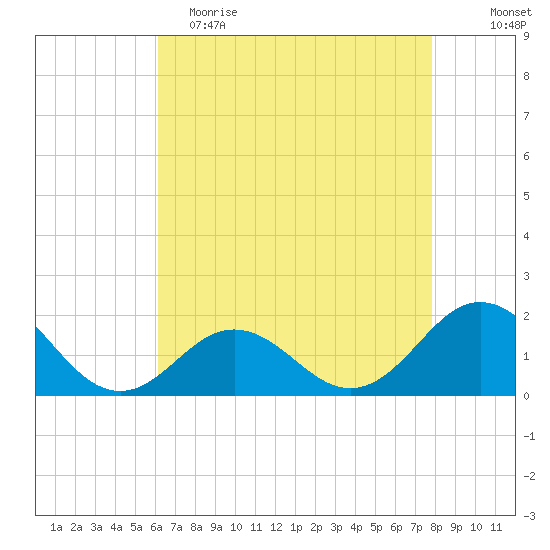 Hatteras Inlet tide chart for Tuesday, May 3, 2022