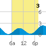 Hatteras Inlet tide chart for Tuesday, May 3, 2022