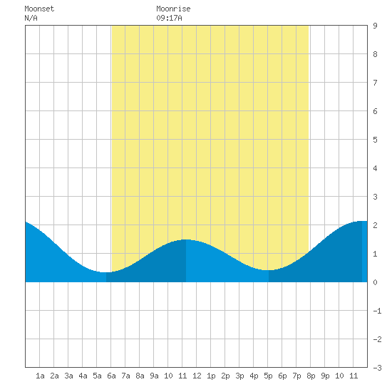 Hatteras Inlet tide chart for Thursday, May 5, 2022