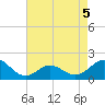 Hatteras Inlet tide chart for Thursday, May 5, 2022