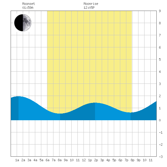 Hatteras Inlet tide chart for Sunday, May 8, 2022