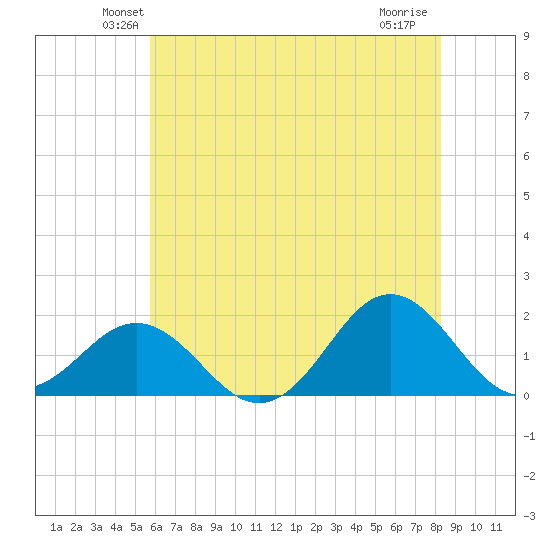 Hatteras Inlet tide chart for Saturday, June 11, 2022