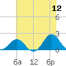 Hatteras Inlet tide chart for Sunday, June 12, 2022