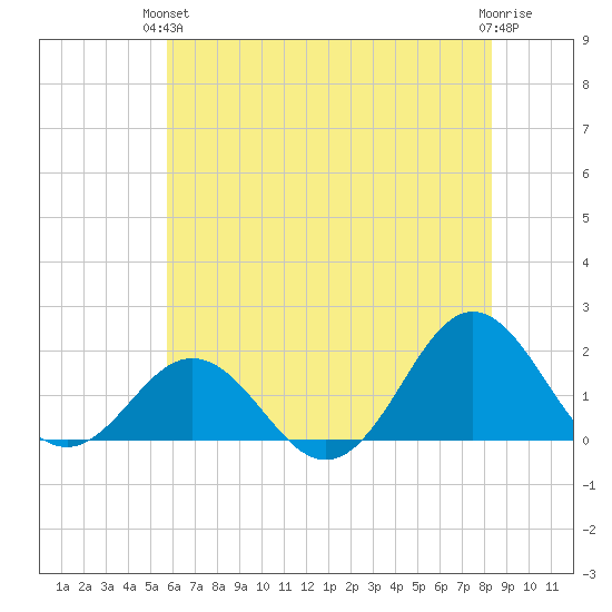 Hatteras Inlet tide chart for Monday, June 13, 2022