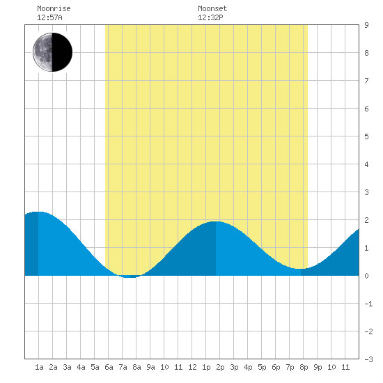 Hatteras Inlet tide chart for Monday, June 20, 2022