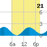 Hatteras Inlet tide chart for Tuesday, June 21, 2022