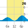 Hatteras Inlet tide chart for Sunday, June 26, 2022