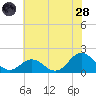 Hatteras Inlet tide chart for Tuesday, June 28, 2022