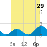 Hatteras Inlet tide chart for Wednesday, June 29, 2022