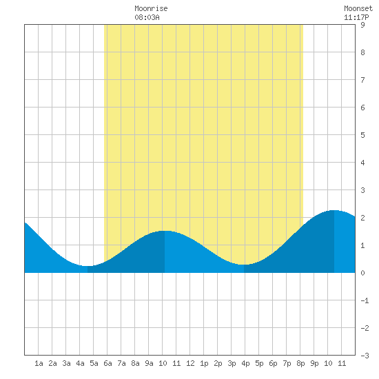 Hatteras Inlet tide chart for Thursday, June 2, 2022
