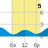 Hatteras Inlet tide chart for Sunday, June 5, 2022