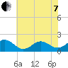 Hatteras Inlet tide chart for Tuesday, June 7, 2022