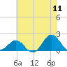 Hatteras Inlet tide chart for Monday, July 11, 2022
