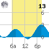 Hatteras Inlet tide chart for Wednesday, July 13, 2022