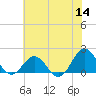 Hatteras Inlet tide chart for Thursday, July 14, 2022