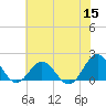 Hatteras Inlet tide chart for Friday, July 15, 2022