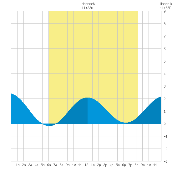 Hatteras Inlet tide chart for Monday, July 18, 2022