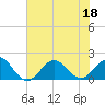 Hatteras Inlet tide chart for Monday, July 18, 2022