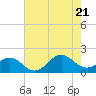 Hatteras Inlet tide chart for Thursday, July 21, 2022