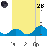 Hatteras Inlet tide chart for Thursday, July 28, 2022