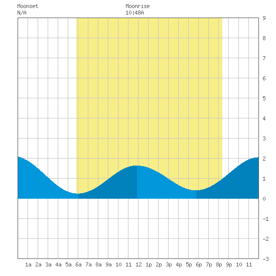 Hatteras Inlet tide chart for Monday, July 4, 2022
