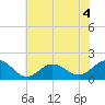 Hatteras Inlet tide chart for Monday, July 4, 2022