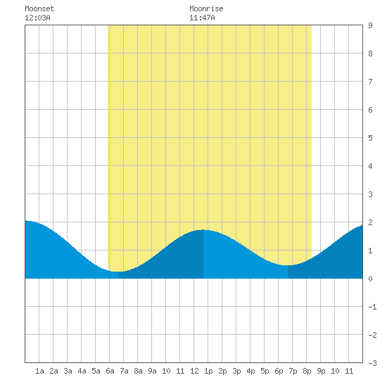 Hatteras Inlet tide chart for Tuesday, July 5, 2022