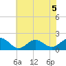 Hatteras Inlet tide chart for Tuesday, July 5, 2022