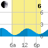 Hatteras Inlet tide chart for Wednesday, July 6, 2022