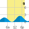 Hatteras Inlet tide chart for Saturday, July 9, 2022