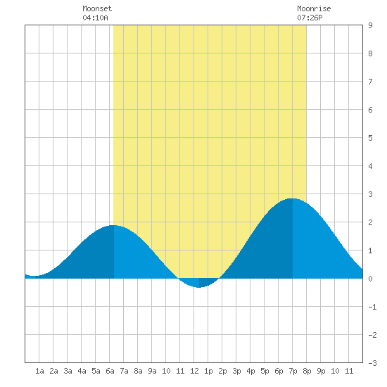Hatteras Inlet tide chart for Wednesday, August 10, 2022