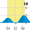 Hatteras Inlet tide chart for Wednesday, August 10, 2022