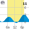 Hatteras Inlet tide chart for Thursday, August 11, 2022
