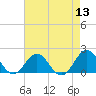 Hatteras Inlet tide chart for Saturday, August 13, 2022