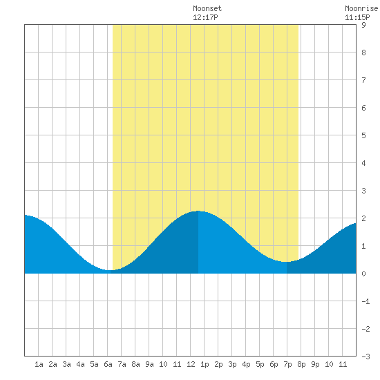 Hatteras Inlet tide chart for Wednesday, August 17, 2022